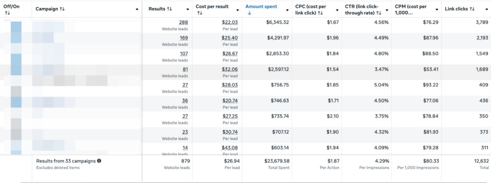 Detailed Performance Metrics