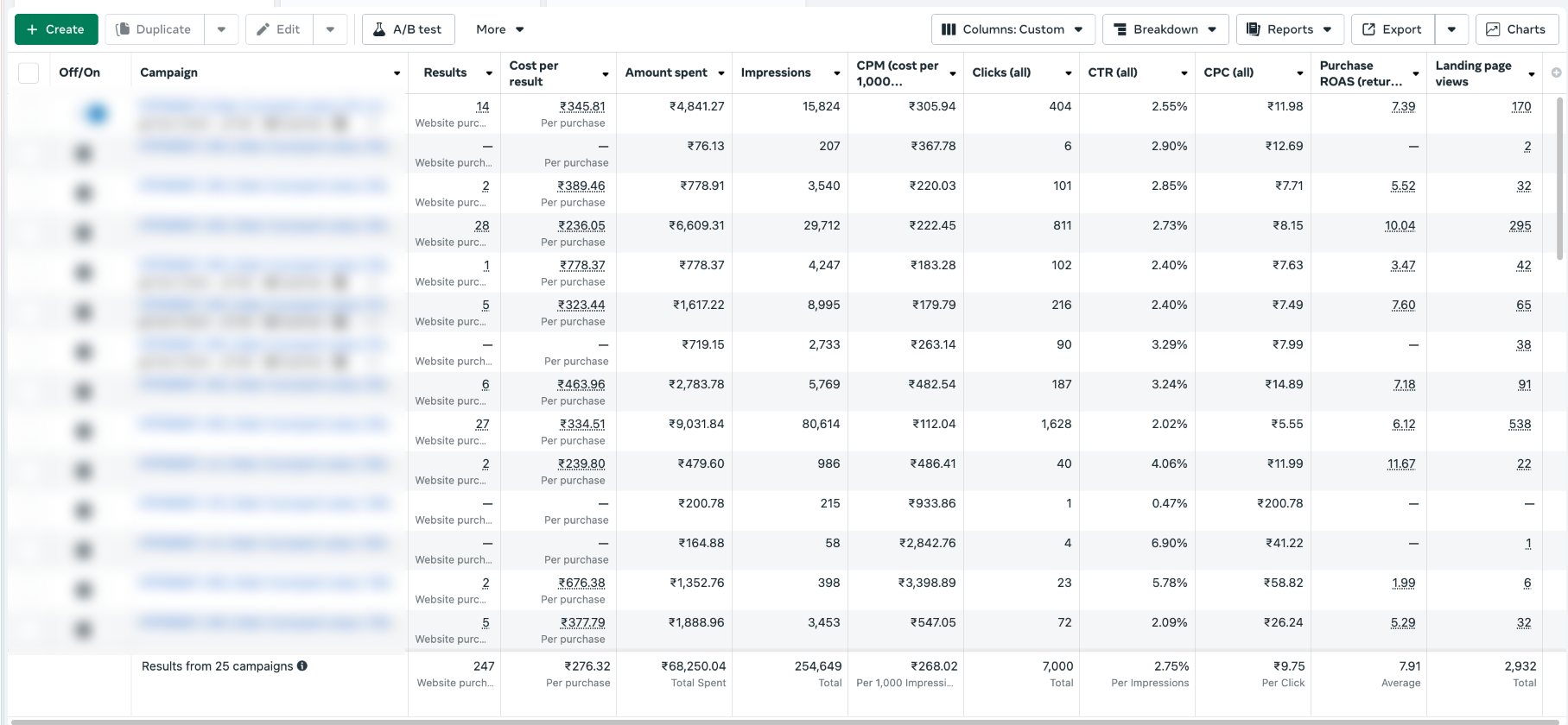 Solar Lamp Campaign Breakdown
